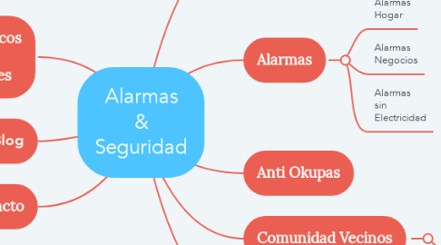 Mind Map: Alarmas & Seguridad