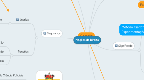 Mind Map: Noções de Direito