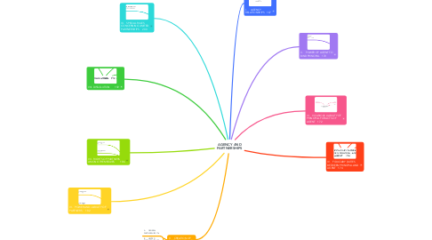 Mind Map: AGENCY AND PARTNERSHIPS