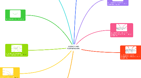 Mind Map: AGENCY AND PARTNERSHIPS