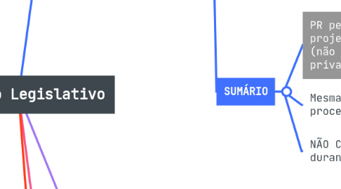 Mind Map: Processo Legislativo