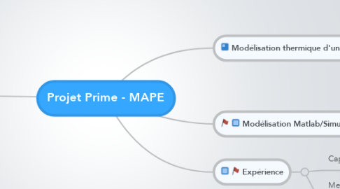 Mind Map: Projet Prime - MAPE