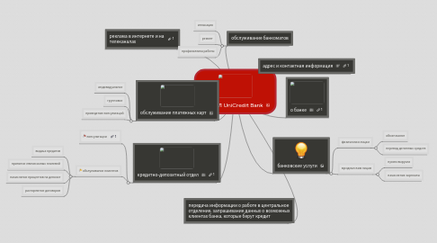 Mind Map: филиал UniCredit Bank