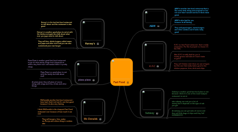 Mind Map: Fast Food