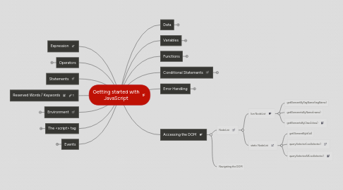 Mind Map: Getting started with JavaScript