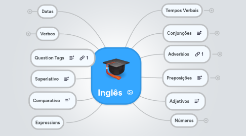 Mind Map: Inglês