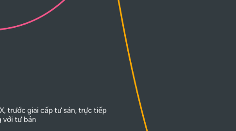 Mind Map: CHƯƠNG 2:SỨ MỆNH LỊCH SỬ CỦA GIAI CẤP CÔNG NHÂN Nhóm 1