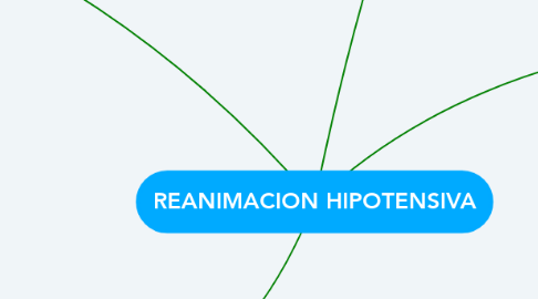 Mind Map: REANIMACION HIPOTENSIVA