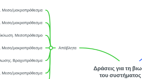 Mind Map: Δράσεις για τη βιωσιμότητα του συστήματος υγείας
