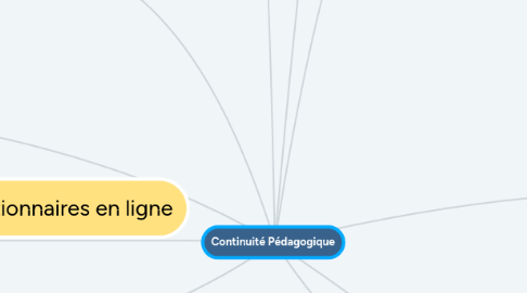 Mind Map: Continuité Pédagogique