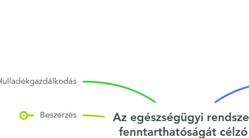 Mind Map: Az egészségügyi rendszer fenntarthatóságát célzó intézkedések