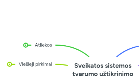 Mind Map: Sveikatos sistemos tvarumo užtikrinimo priemonės