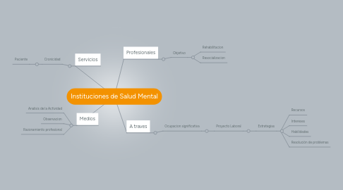 Mind Map: Instituciones de Salud Mental