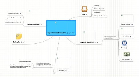 Mind Map: Engenharia de Requisitos