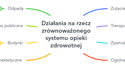 Mind Map: Działania na rzecz zrównoważonego systemu opieki zdrowotnej