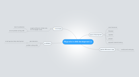 Mind Map: Plays role in child development