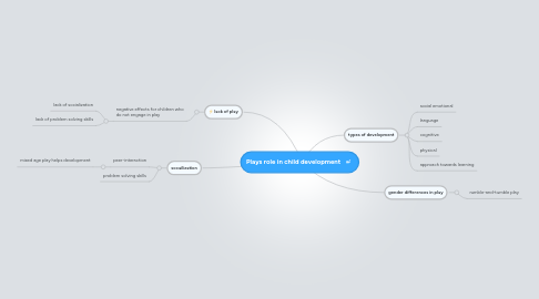 Mind Map: Plays role in child development