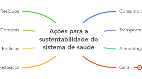 Mind Map: Ações para a sustentabilidade do sistema de saúde