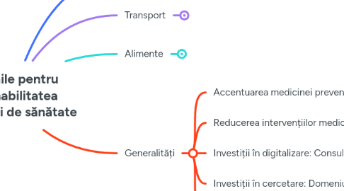 Mind Map: Acțiunile pentru sustenabilitatea sistemului de sănătate