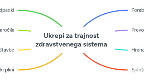 Mind Map: Ukrepi za trajnost zdravstvenega sistema