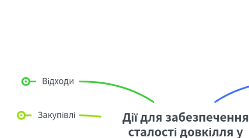 Mind Map: Дії для забезпечення сталості довкілля у системі охорони здоров'я
