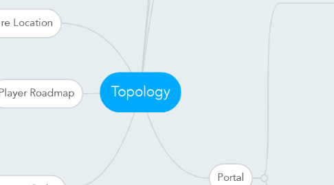 Mind Map: Topology