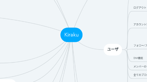 Mind Map: Kiraku