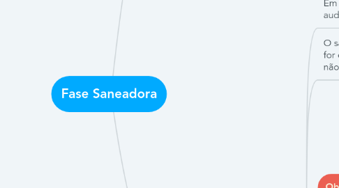 Mind Map: Fase Saneadora