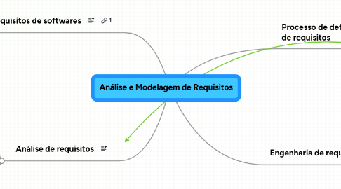 Mind Map: Análise e Modelagem de Requisitos