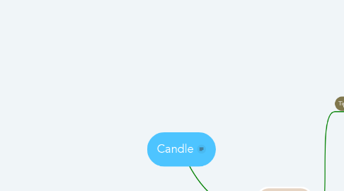 Mind Map: Candle