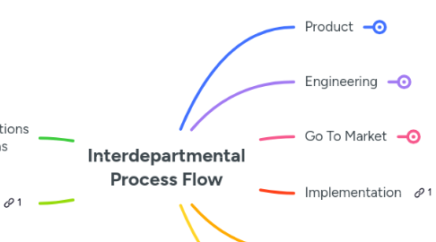 Mind Map: Interdepartmental Process Flow