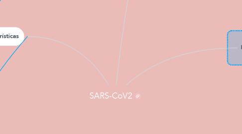 Mind Map: SARS-CoV2