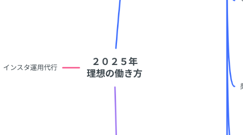 Mind Map: 2025年 理想の働き方