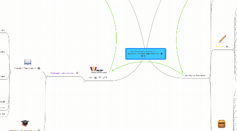 Mind Map: Uma abordagem da disciplina Requisitos - Rational Unified Process (RUP)