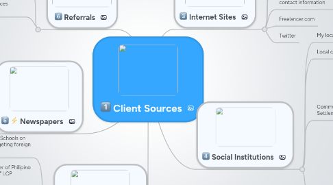 Mind Map: Client Sources