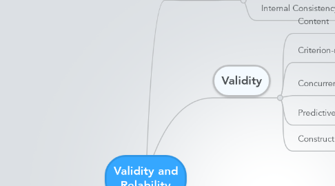 Mind Map: Validity and Relability