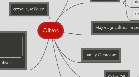 Mind Map: Olives