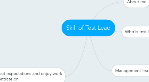 Mind Map: Skill of Test Lead