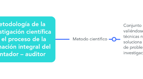 Mind Map: Metodología de la investigación científica en el proceso de la formación integral del contador – auditor