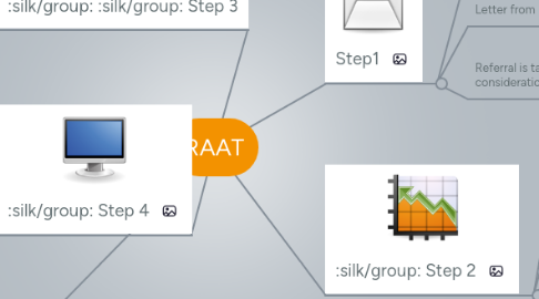 Mind Map: RAAT