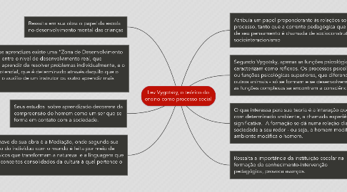 Mind Map: Lev Vygotsky, o teórico do ensino como processo social