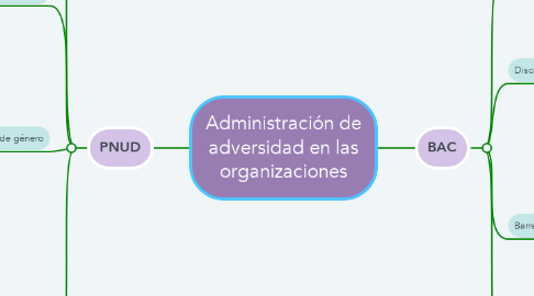 Mind Map: Administración de adversidad en las organizaciones