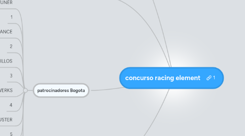 Mind Map: concurso racing element