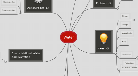 Mind Map: Water