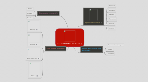 Mind Map: ATMOSPHERIC HABITAT