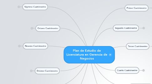 Mind Map: Plan de Estudio de Licenciatura en Gerencia de Negocios