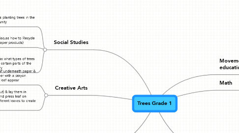 Mind Map: Trees Grade 1
