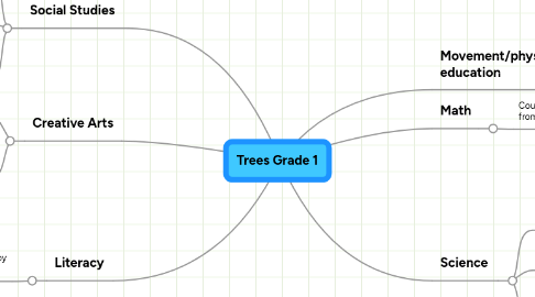 Mind Map: Trees Grade 1