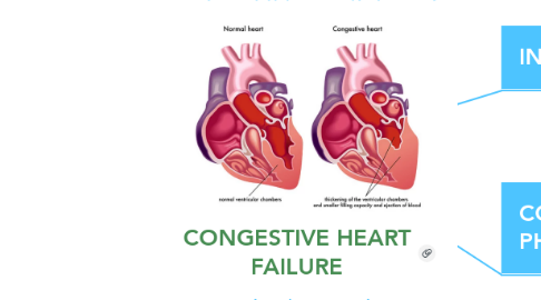 Mind Map: CONGESTIVE HEART FAILURE