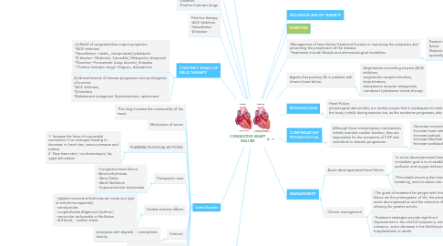 Mind Map: CONGESTIVE HEART FAILURE